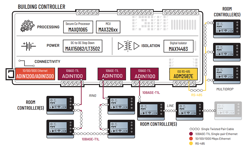 Analog Devices Inc. Ethernet Connected Building Controller Solutions Analog Devices Inc. Ethernet Connected Building Controller Solutions